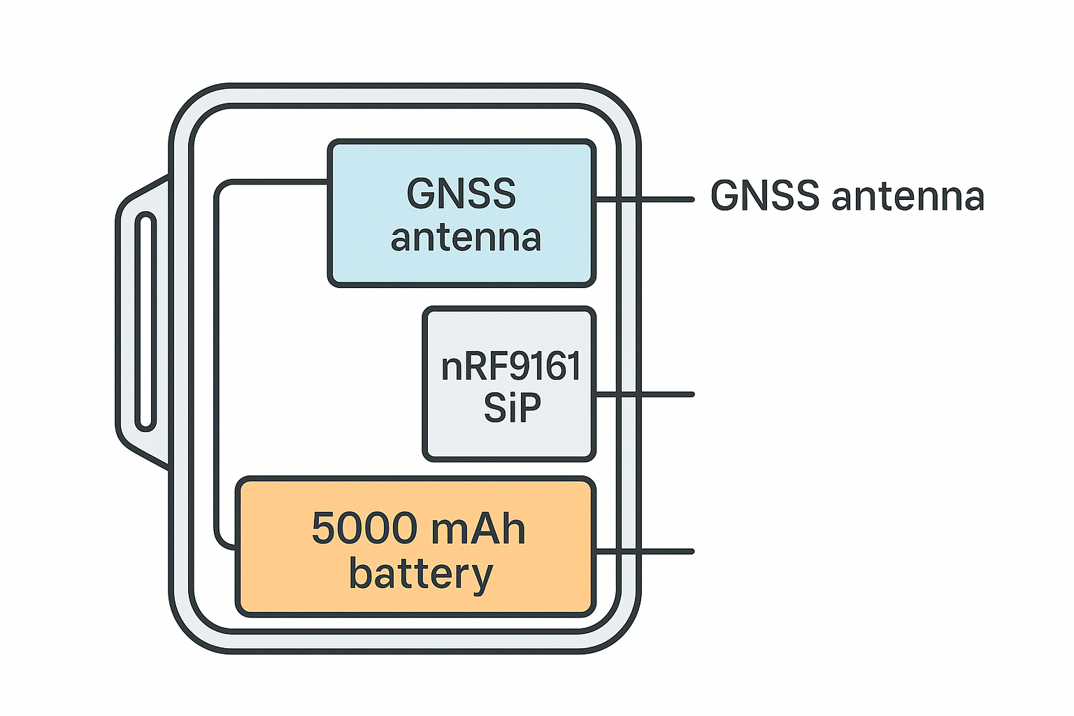 Cross-section illustration of an LTE-M / NB-IoT asset tracker showing a 5000 mAh battery, nRF9161 SiP and GNSS antenna inside the housing.