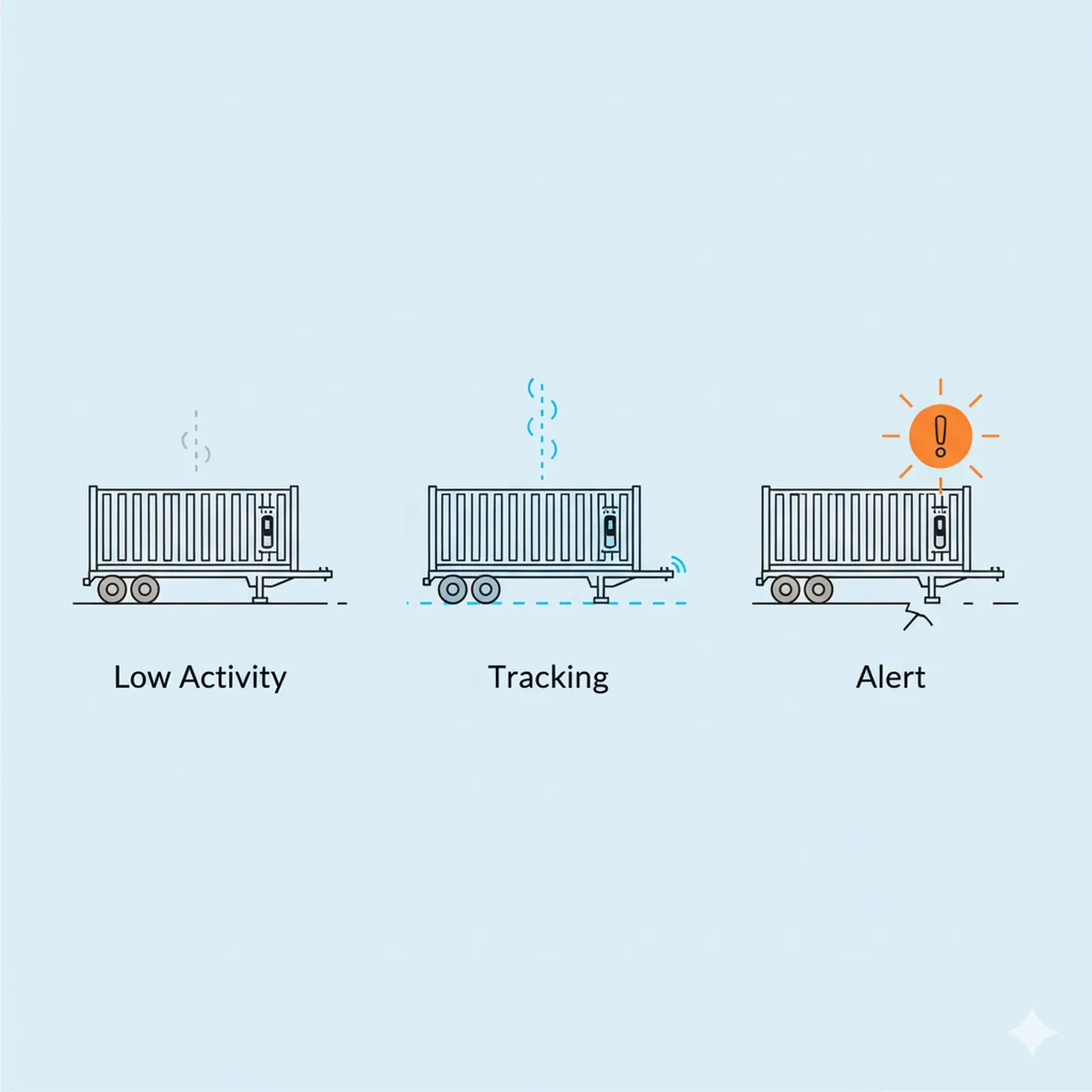Line-art illustration of an event-driven tracking flow from idle trailer to moving trip to alert situation