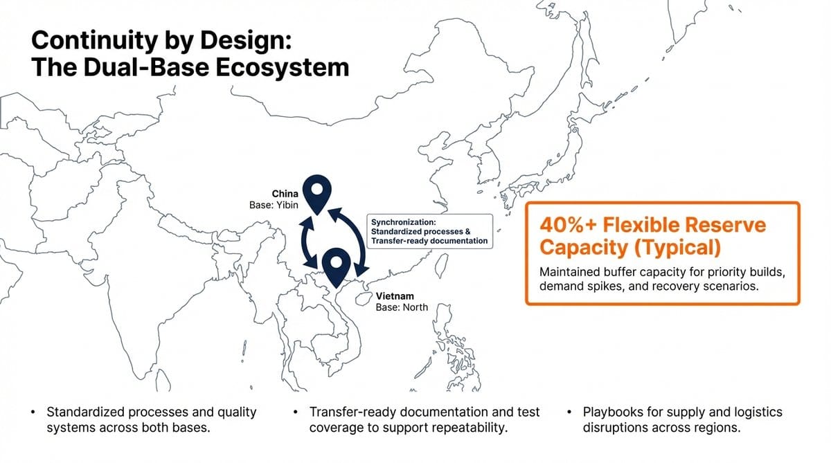 Dual-base ecosystem map illustrating two bases in Yibin, China and northern Vietnam connected by synchronized processes and transfer-ready documentation. Highlighted text notes a typical flexible reserve capacity above 40%.