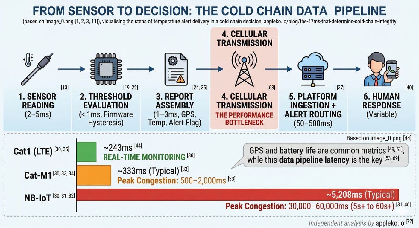 From Sensor to Decision: The 47 Milliseconds That Determine Whether Your Cold Chain Breaks